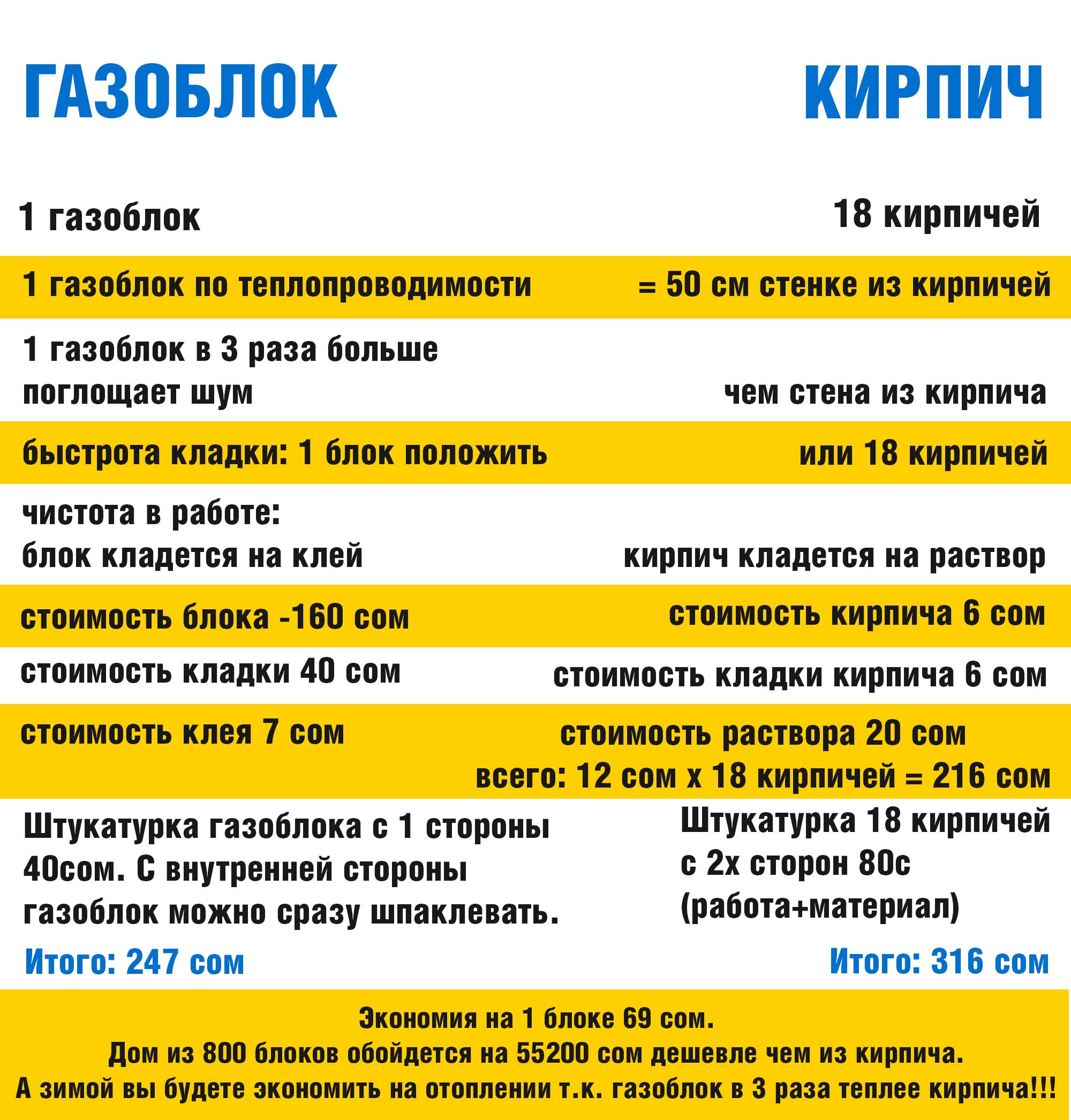 сравнение газоблока и кирпича сравнение газоблока и кирпича